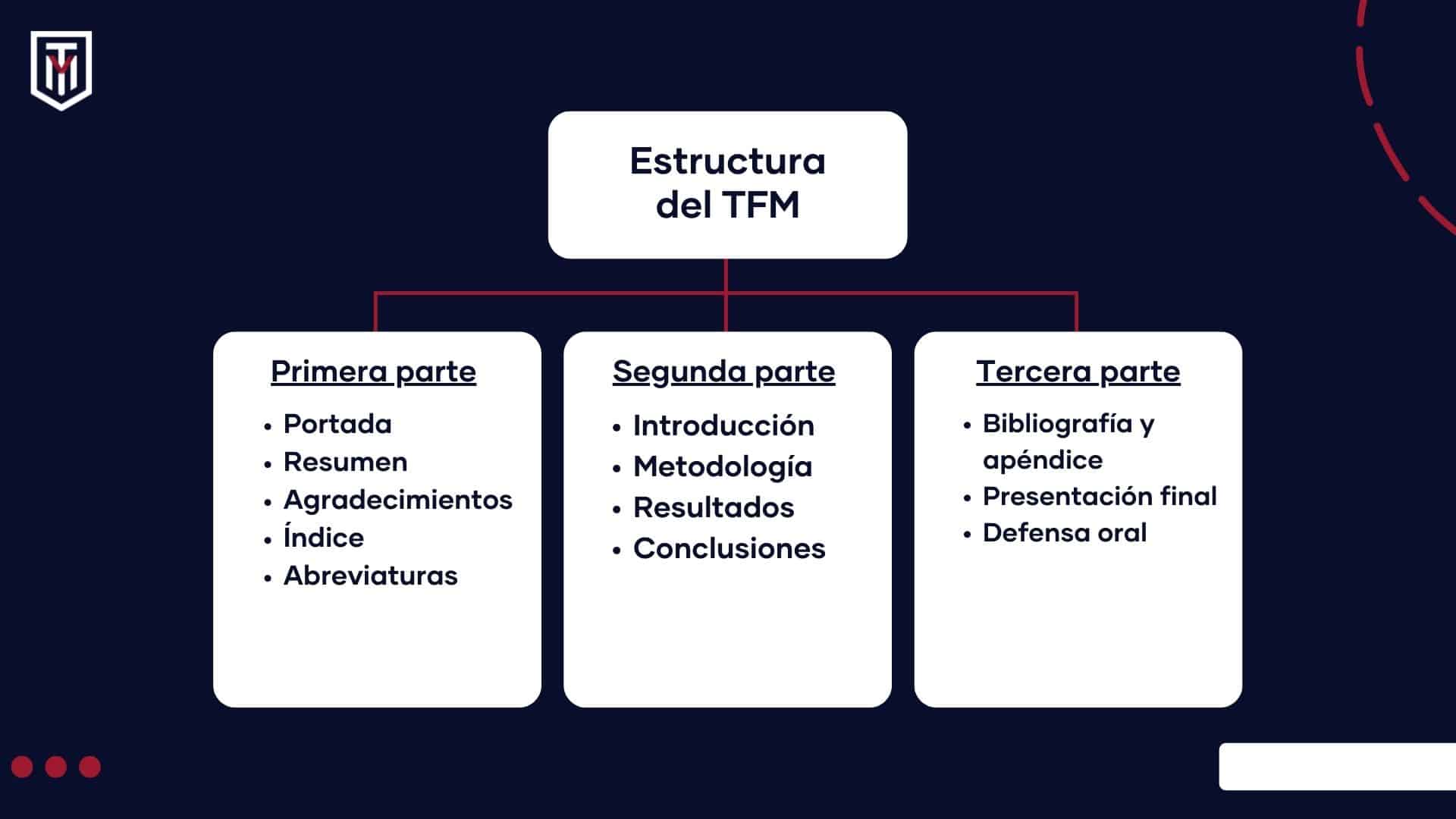 Estructura del TFM