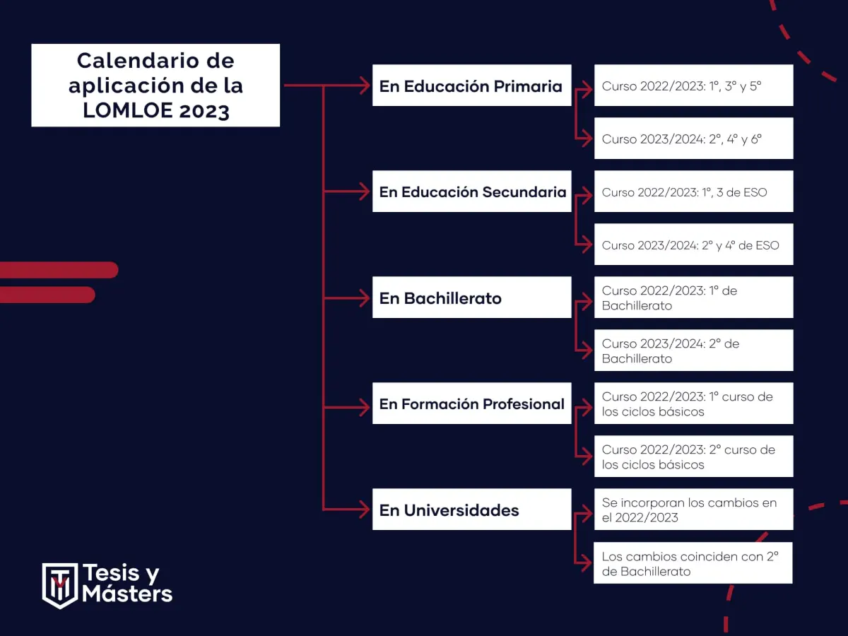 implementación lomloe