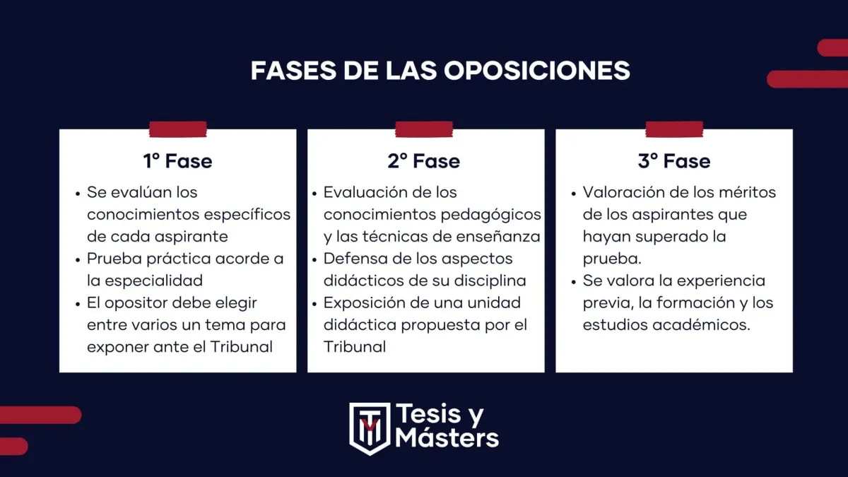 fases de las oposiciones