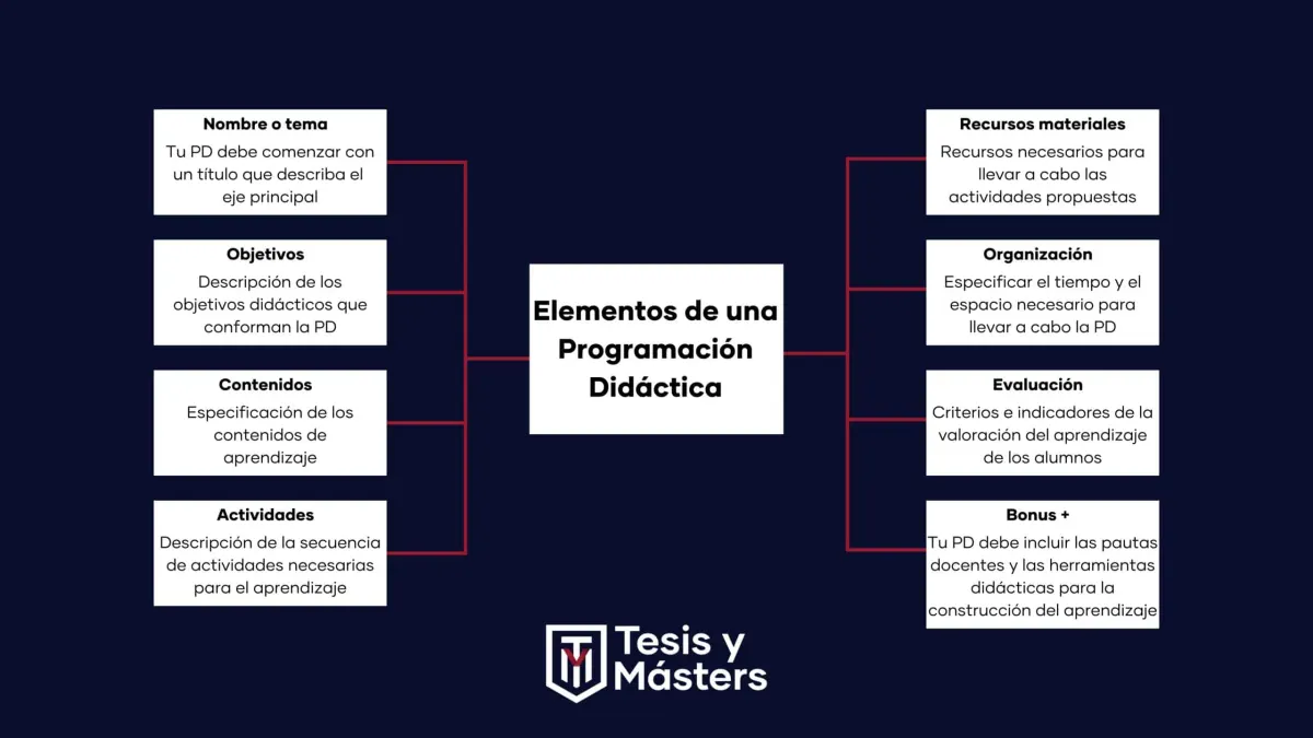 programaciones didácticas hechas elementos de una programación didáctica