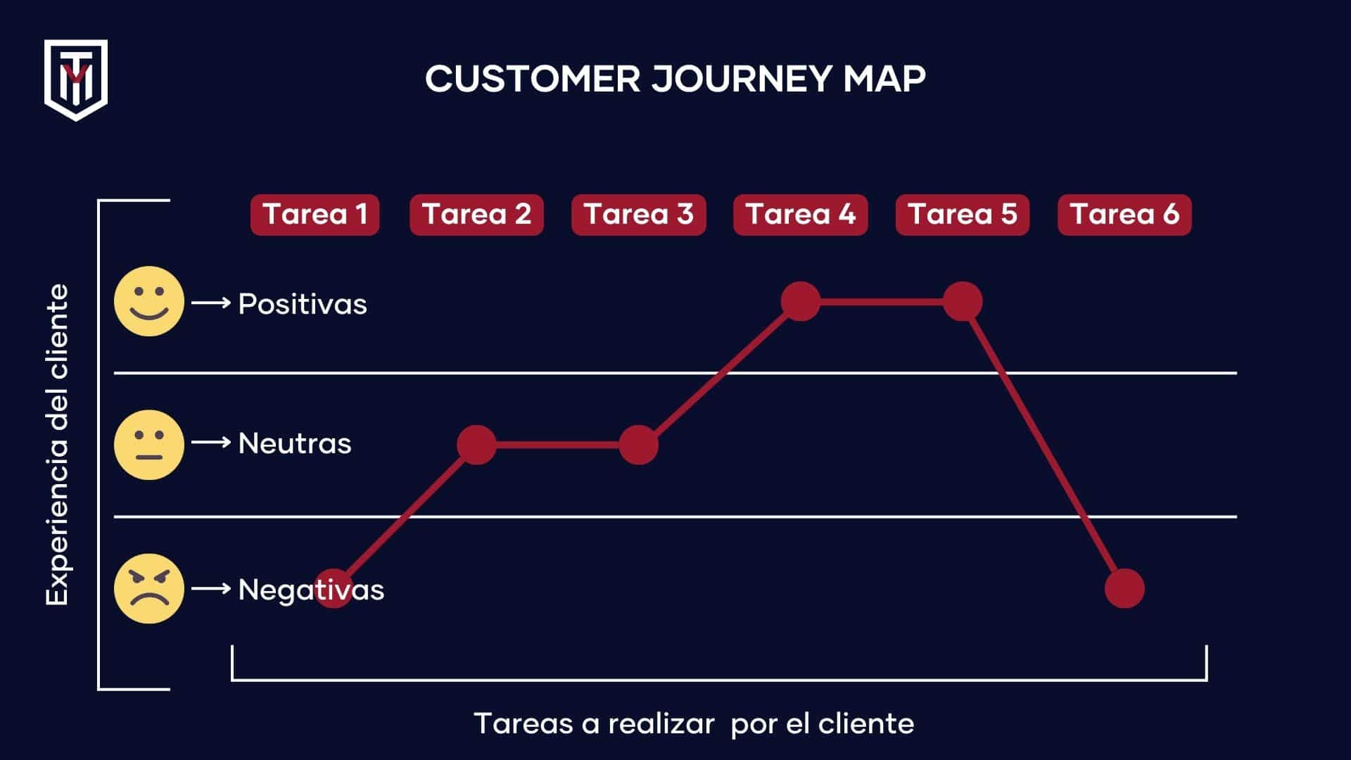 customer journey map ejemplo