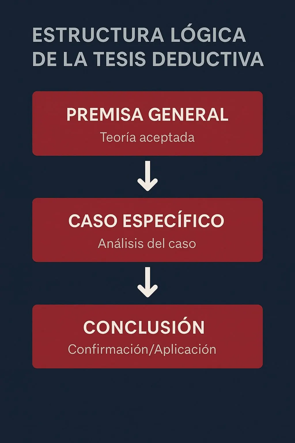 Estructura lógica de la tesis deductiva