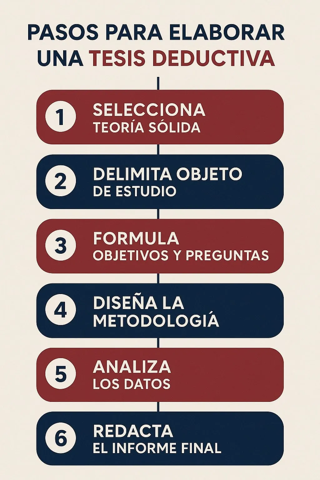 Pasos para elaborar una tesis deductiva