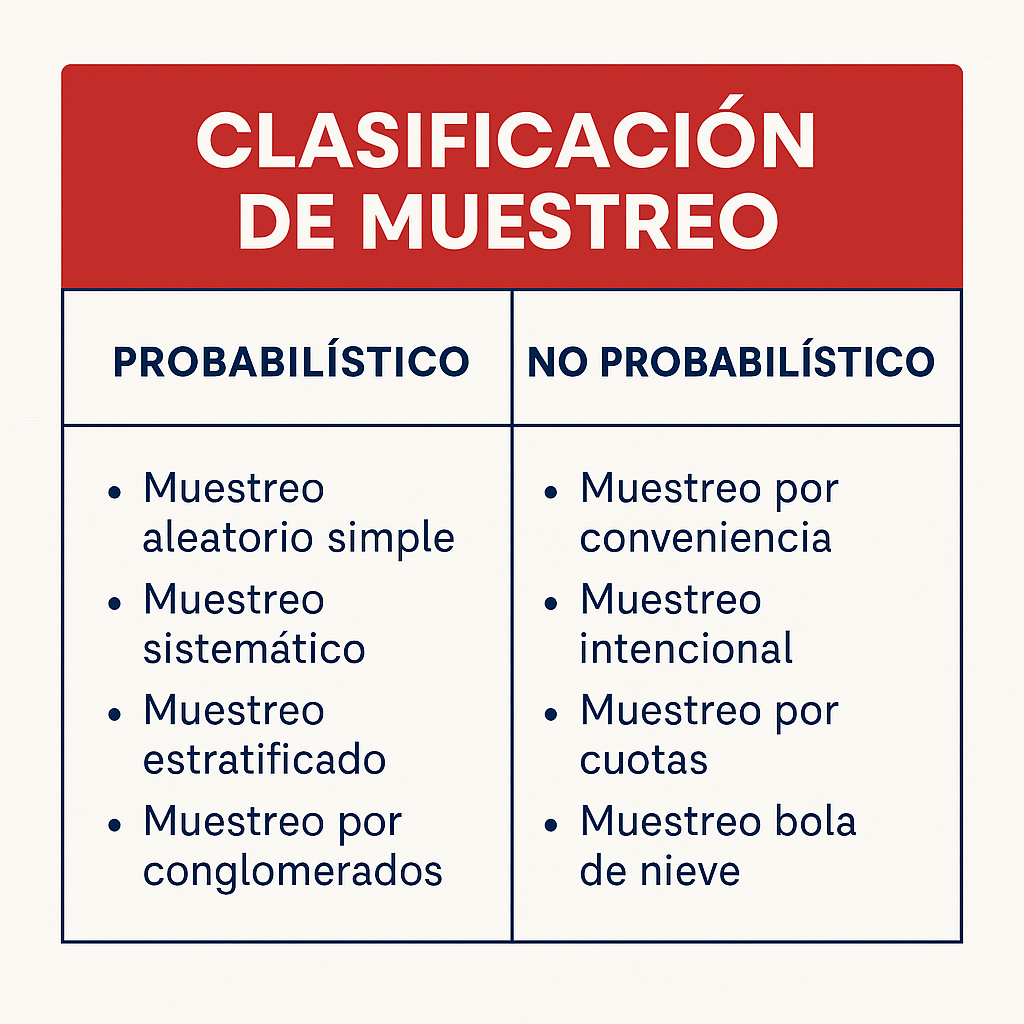 Tipos de muestreo qué son, cuántos hay y cómo elegirlo