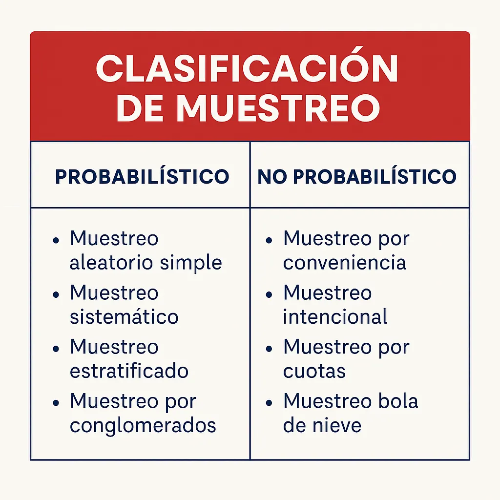 Tipos de muestreo qué son, cuántos hay y cómo elegirlo